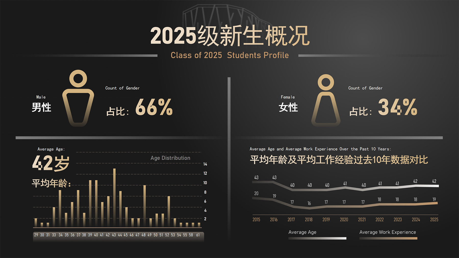 2025级学员构成